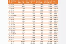 最新全球商品进出口总额TOP20国家/地区排名及同比分析图片