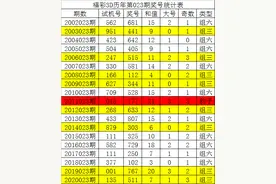唐龙2021023期福彩3D：本期独胆参考5图片