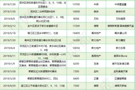 未来3年成都的房价会卖到多少？你还买得起哪？图片