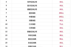 中国石油招8000人！国家电网招聘7335人！图片