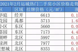 均价 5615 元/m²，运城热门二手房小区房价曝光图片