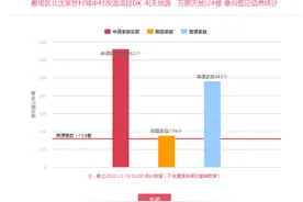 不出所料！单价1.5万元以内房源登记均爆满图片