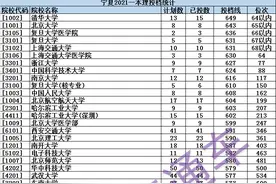 宁夏2021一本投档线位次图片