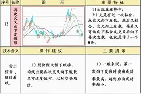 炒股必须牢记，25种均线经典形态图解二，建议收藏图片