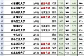 山东省2019年所有本科高校，文理科录取分数线如下图片