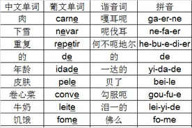 一起来学葡萄牙语——口元音e(3)图片
