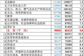 去年年平均工资最高的行业是信息传输、软件和信息技术服务业图片