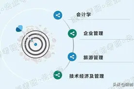 聚创考研择校分析｜报录比20:1，福大这个专业炮灰率太高了图片