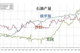 俄罗斯沙特开打石油战争，国际油价暴跌31%，油价何处是底？图片