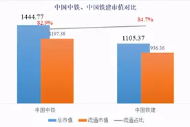 中国中铁和中国铁建，两家铁路建设巨头2020年报大PK图片