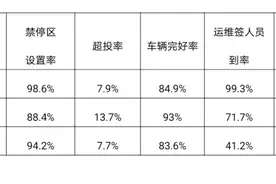 郑州市第三季度共享单车考核排名出炉！哈啰排末位，削减3000辆市场配额图片