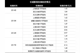 长城影视的资本故事恐难继续图片