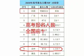 贵州省高考大数据，报名人数全国前十，985名校录取率很意外图片