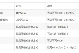 常见读写excel文件的库/类图片
