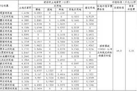 2841亩！商丘市征收一批土地！图片