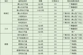 佛山市将有20个高铁站，11个已经开通使用，9个在规划建设中图片