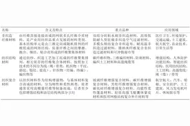 产业用纺织先进基础材料进展与对策图片