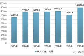 2019年中国家具行业发展现状及市场结构分析图片