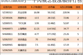 牛肉概念股涨幅榜｜天山股份连续7天涨停！累计涨幅180%图片