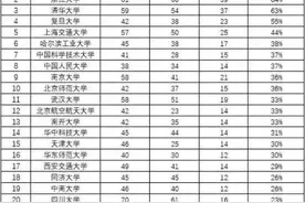哈工大近三年来飞速发展，各项指标在国内高校中名列前茅图片