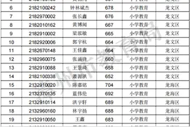 2021年漳州市公费师范生面试切线情况及名单公布图片