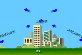 地球变暖的主要原因：热岛效应、温室效应 和水循环图片