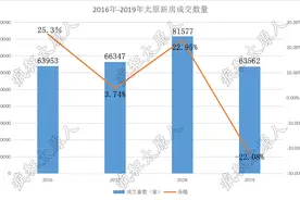 2021年购房警告，太原这5种房子别买图片