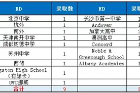 哈佛录取大陆7校学生简历公布！除了成绩，被哈佛选中的原因是图片