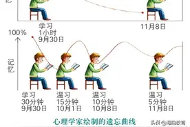 海韵教育丨如何运用艾宾浩斯遗忘曲线，提高学习和记忆效率？图片