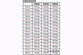 妹子们，你的体重超标了吗？（附：男女标准体重表）图片