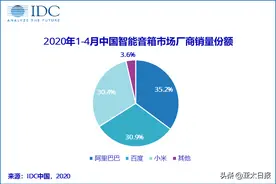 权威机构：中国智能音箱2020开年销量破千万，阿里位列第一图片
