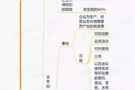员工出差请客户吃饭，应计入差旅费还是业务招待费？图片