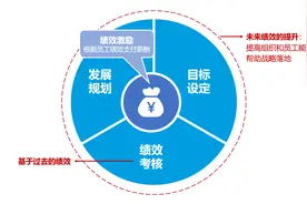 绩效管理实操技巧：把握员工绩效考核结果的应用与方向图片