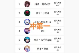 74%胜率冲上国服第四，“峡谷之巅演员消失，Uzi称自己就是混子”图片
