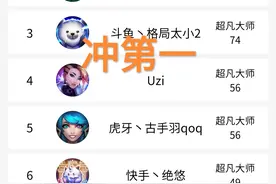 74%胜率冲上国服第四，“峡谷之巅演员消失，Uzi称自己就是混子”图片