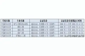 全球工程教育“第一方阵”更新，中国矿业大学占据5个席位！图片