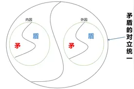 大白话的《矛盾论》的基础原理，轻松掌握矛盾分析法图片