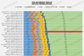 华为P40充电、续航测试简报图片