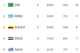世预赛南美最新积分榜：巴西完胜黑马，轰出5连胜，甩开阿根廷4分图片