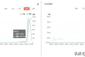 1条抖音视频每天涨粉100万！这涨粉速度实在离谱图片