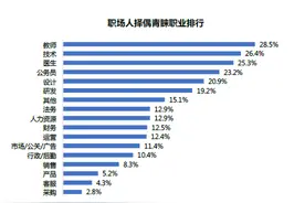 2020年最受欢迎的结婚职业排行榜出炉！你的职业容易找到对象吗？图片