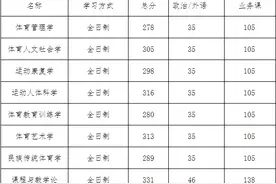 西安体育学院2020年硕士研究生招生考试各专业复试分数线图片