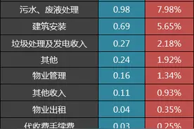 中山公用2019年年报体检：除广发证券股权外，其它业务价值如何？图片