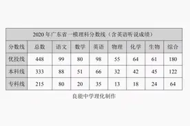 2020广东一模分数线出炉！理448文479可上一本图片