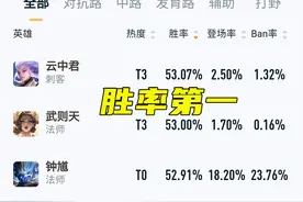 全英雄胜率第一，巅峰赛第四，云中君莫名崛起，新赛季却必须改变图片