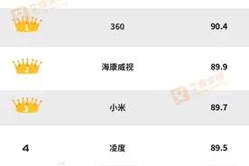 2020Q1中国行车记录仪品牌排行榜TOP15图片