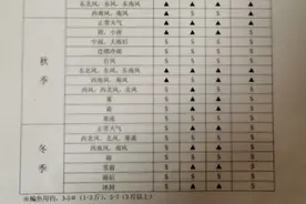 钓鱼天气参考对照表图片