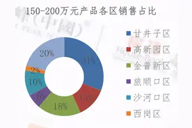 大连主城必火的三大价格洼地，都在甘井子图片
