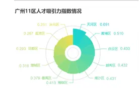人才吸引力排名，广州11个区哪家强？图片
