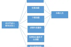 关注！电子税务局全新升级之“用户授权功能”篇图片